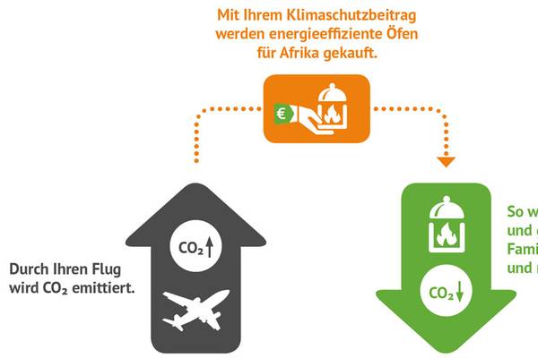 Grafik zur CO2-Kompensation - ETI unterstützt Klimaschutz durch Kooperation mit atmosfair 